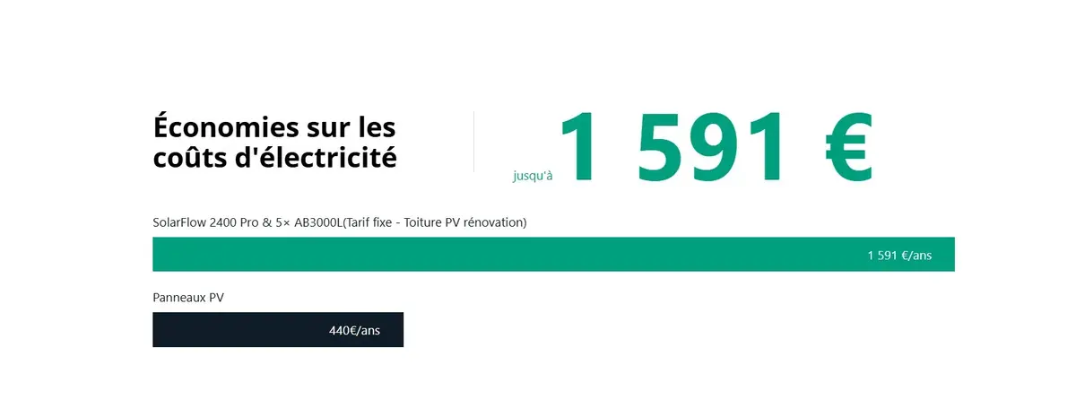Graphique du Zendure SolarFlow 2400 AC Pro avec titre sur les économies de coûts d'électricité et 1 591 €