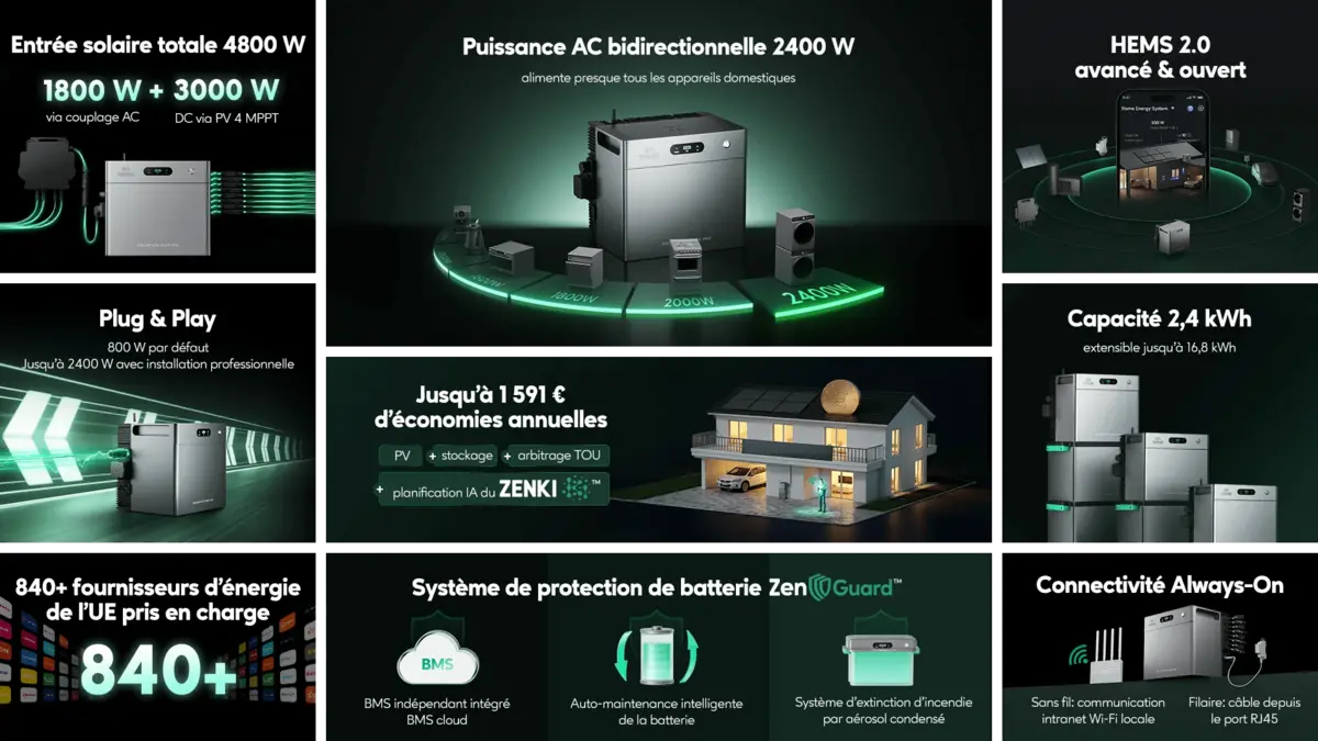 Zendure SolarFlow 2400 AC Pro et compteur intelligent connectés dans un système énergétique domestique.